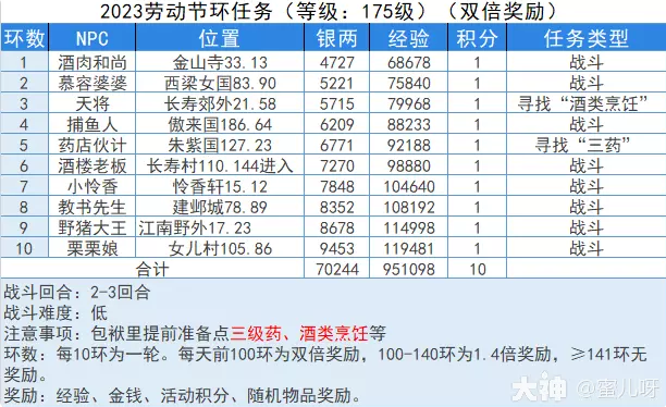 梦幻西游2023劳动节活动攻略汇总一览