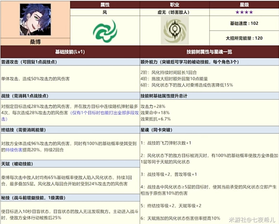 崩坏星穹铁道全四星角色数据一览