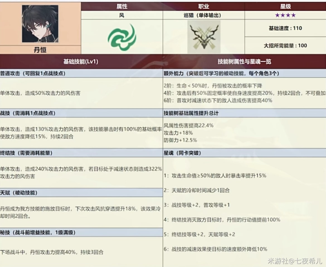 崩坏星穹铁道全四星角色数据一览