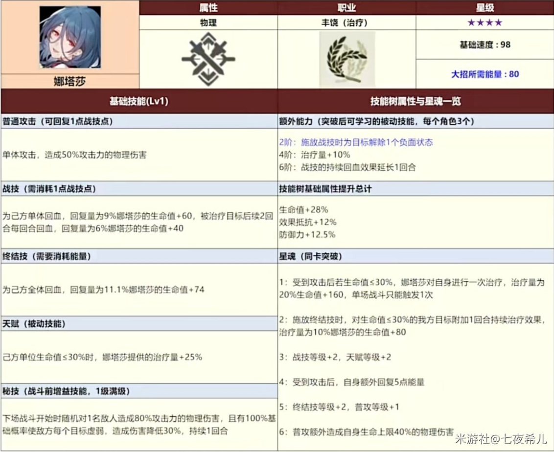 崩坏星穹铁道全四星角色数据一览