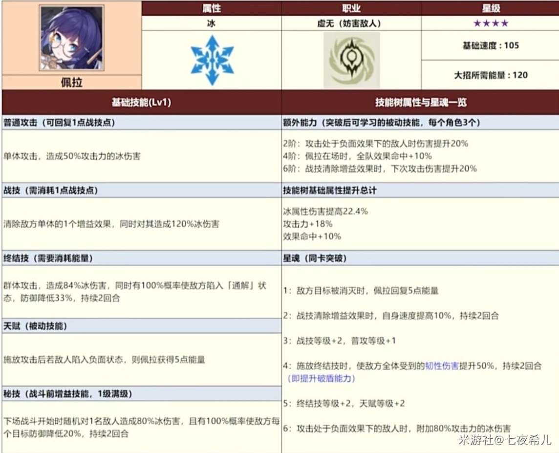 崩坏星穹铁道全四星角色数据一览
