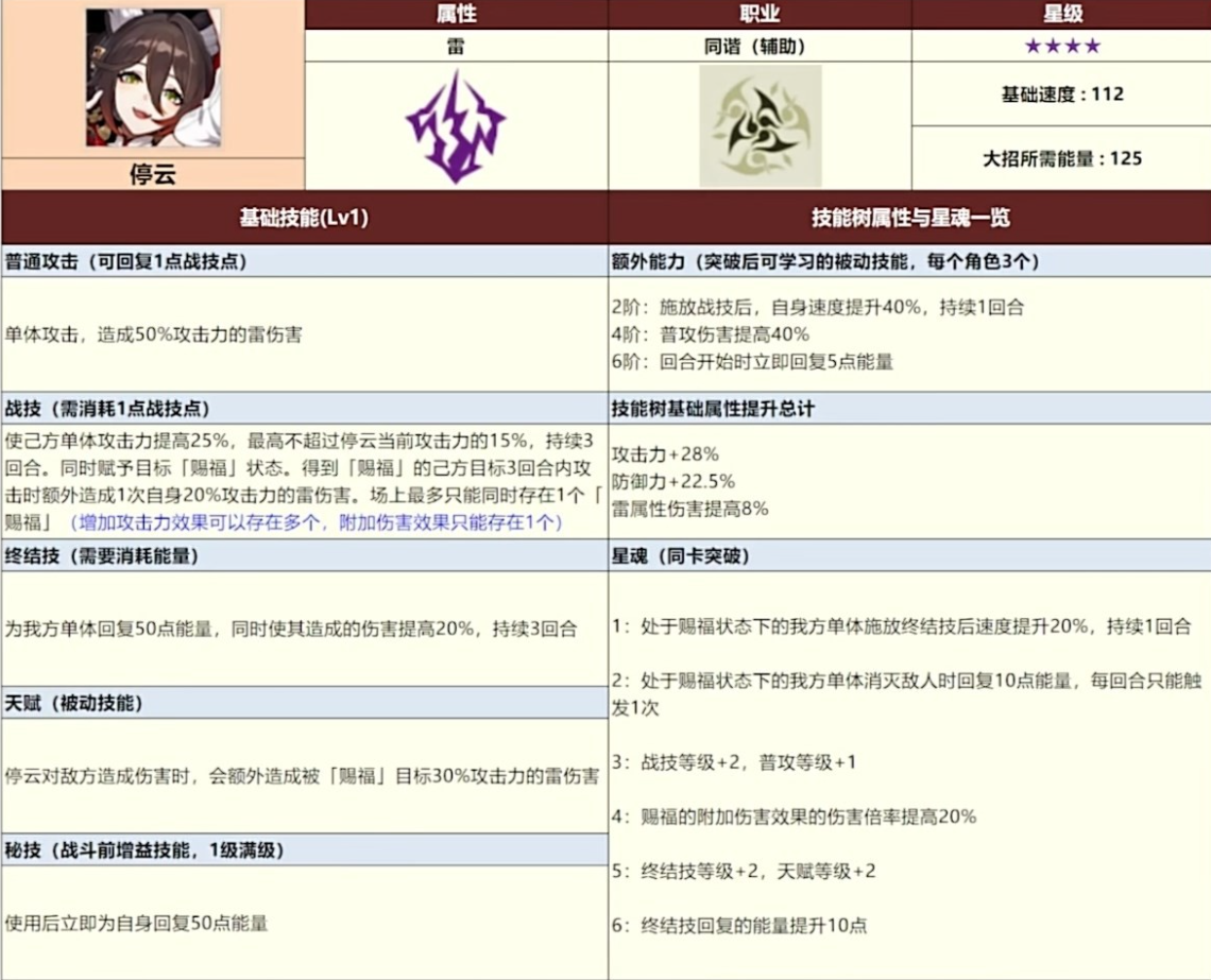 崩坏星穹铁道全四星角色数据一览