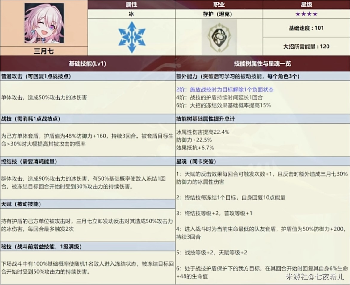 崩坏星穹铁道全四星角色数据一览