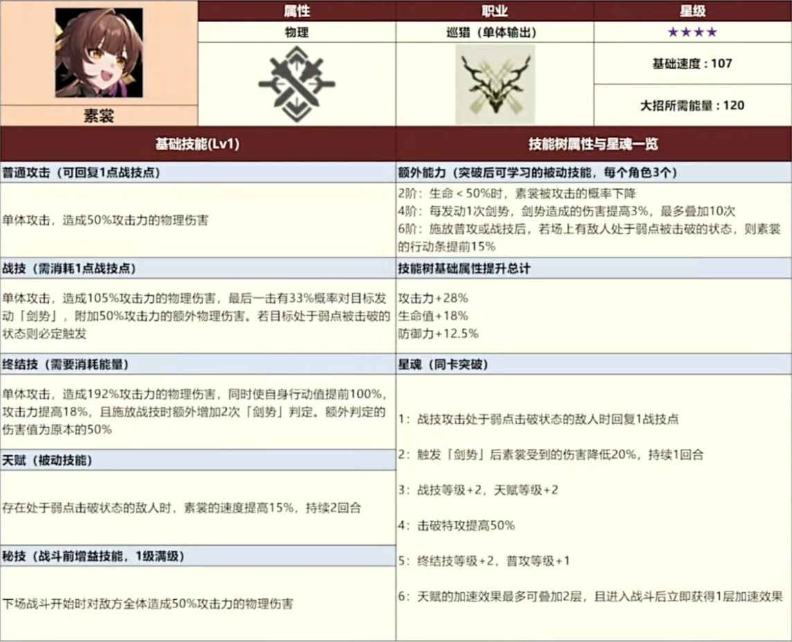 崩坏星穹铁道全四星角色数据一览