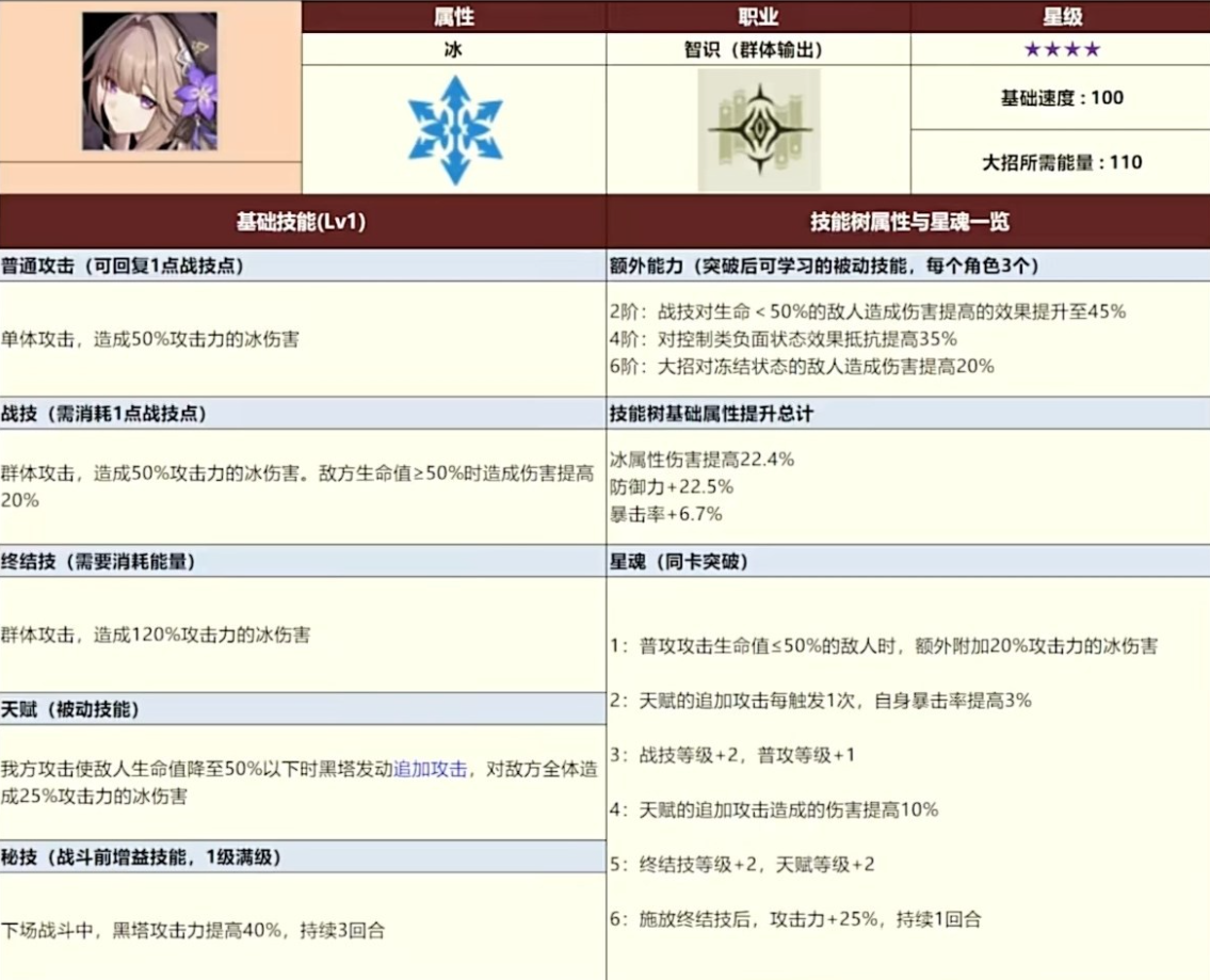 崩坏星穹铁道全四星角色数据一览