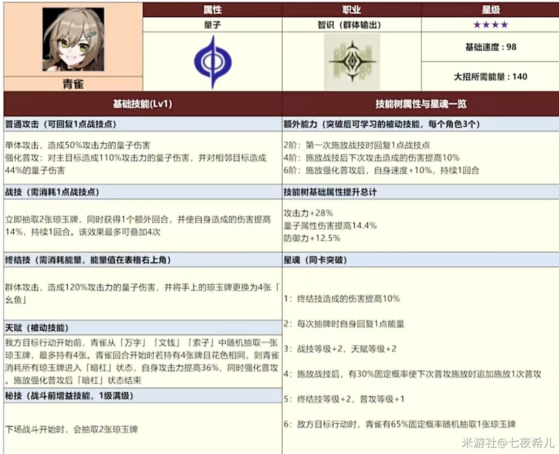 崩坏星穹铁道全四星角色数据一览