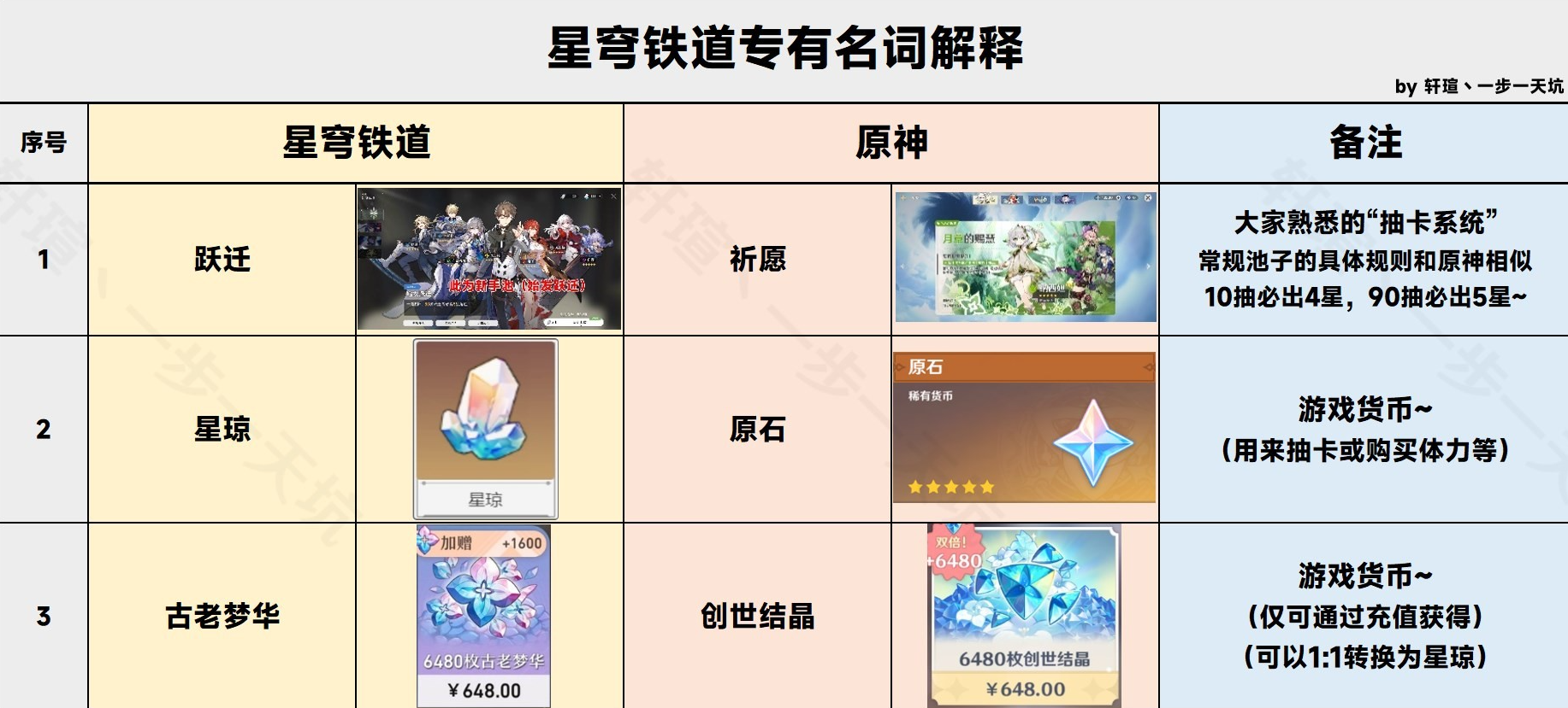 崩坏星穹铁道专有名词介绍