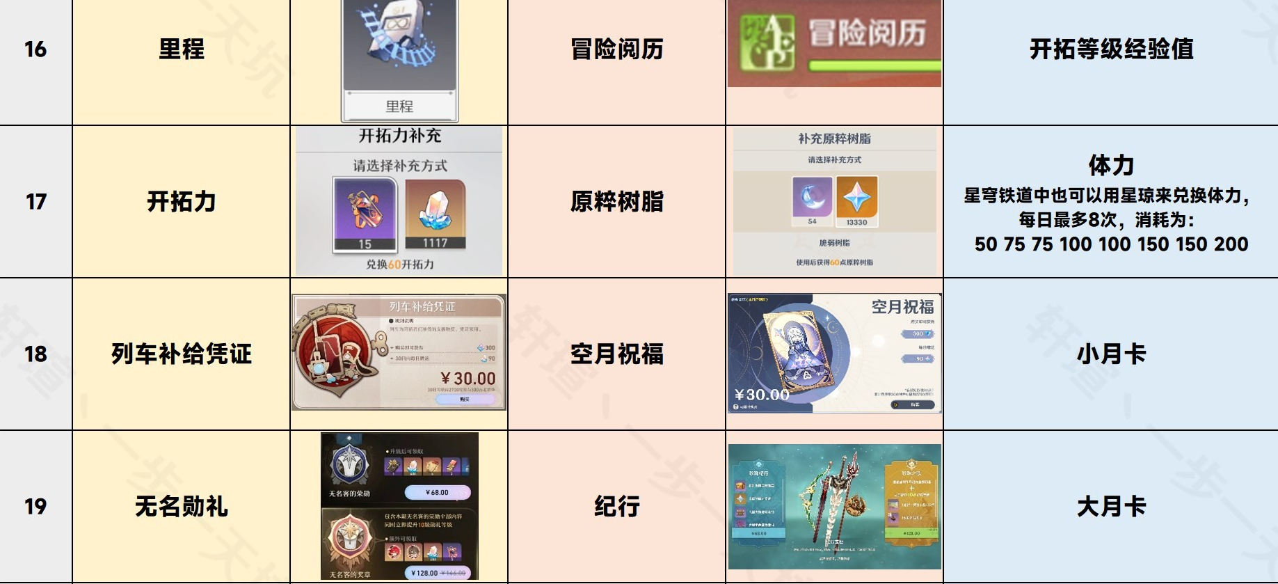 崩坏星穹铁道专有名词介绍