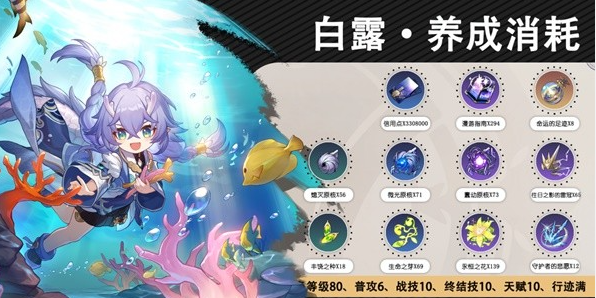 崩坏星穹铁道全丰饶角色养成素材整理