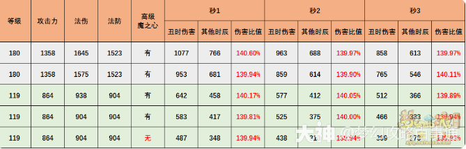 梦幻西游超级神牛辛丑技能测试