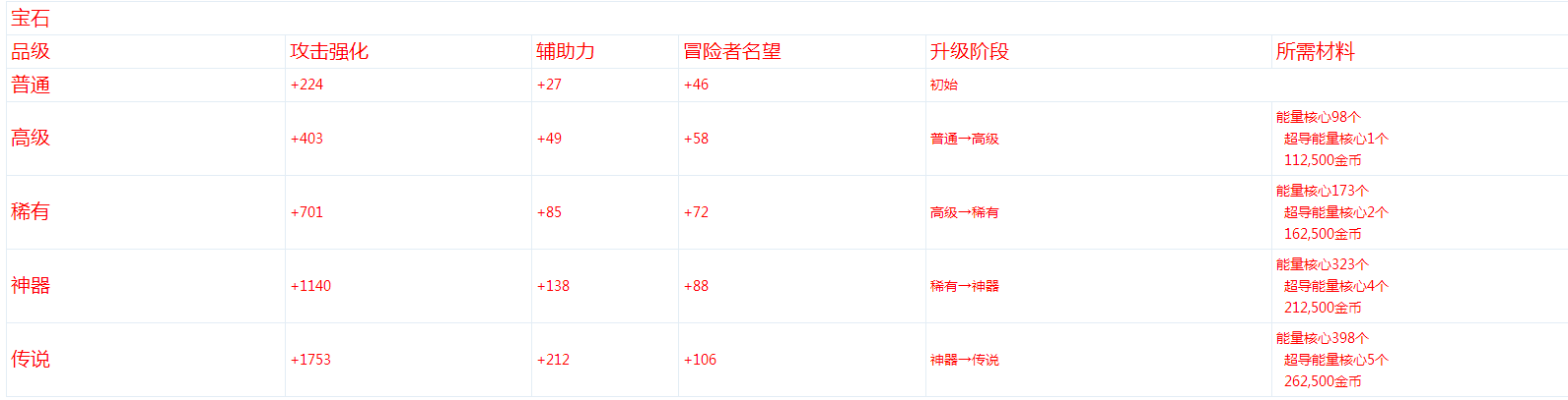 DNF宝石升级需要材料汇总
