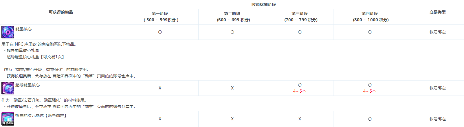 DNF代号盖波加奖励有哪些