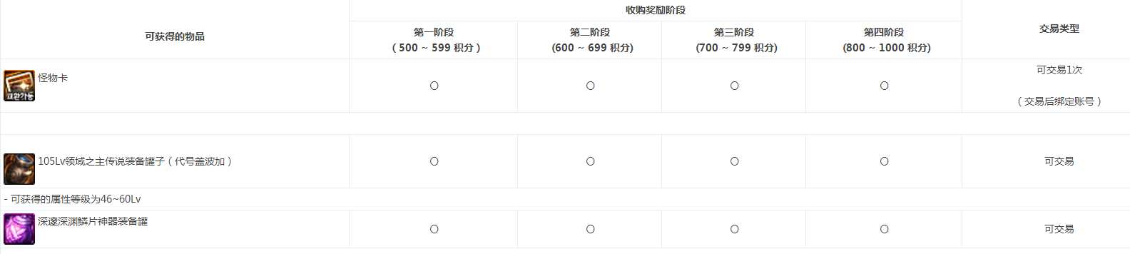 DNF代号盖波加奖励有哪些