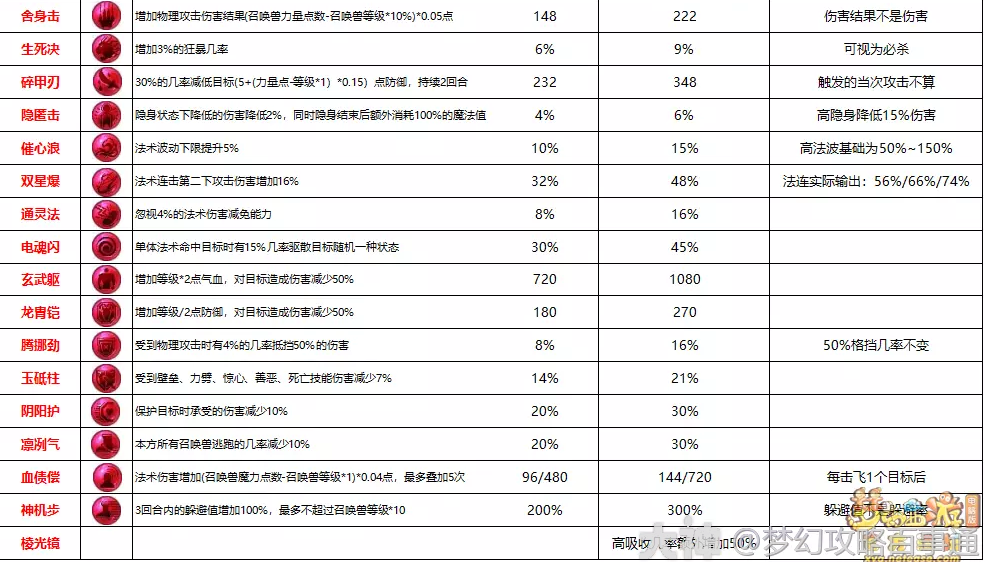 梦幻西游召唤兽内丹数据详解
