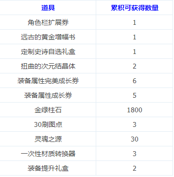 DNF5.25日签到活动攻略