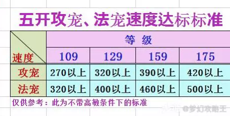 梦幻西游攻宠法宠速度达标属性