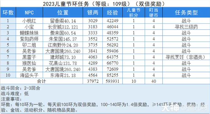 梦幻西游2023儿童节活动攻略汇总