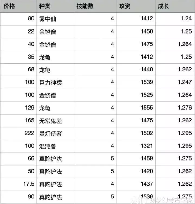 梦幻西游全力攻宠的购买性价比