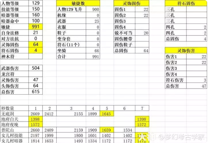 梦幻西游门派大改后固伤五开221还能玩吗