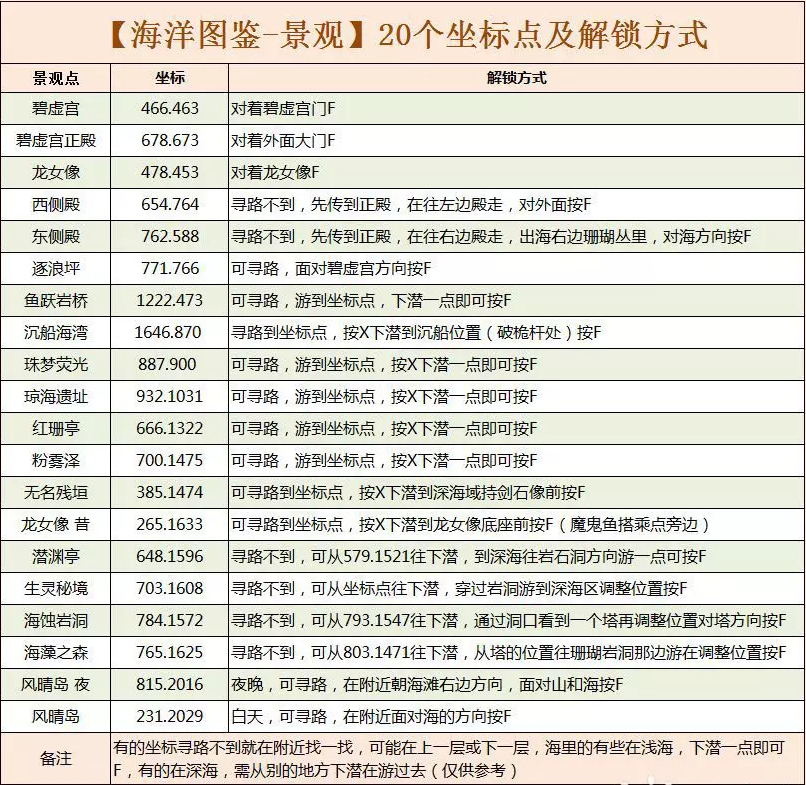 逆水寒海洋图鉴景观和动物鱼类坐标汇总