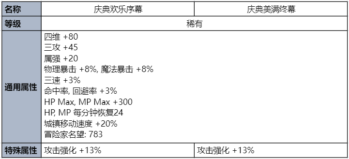 DNF2023夏日套称号外观一览