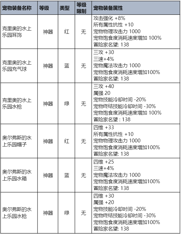 DNF2023夏日套宠物装备属性