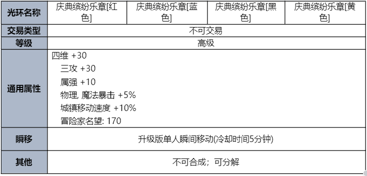 DNF2023夏日套光环属性
