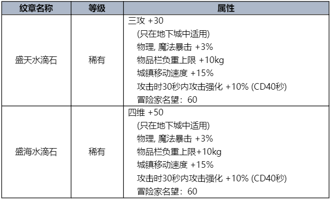 DNF2023夏日套纹章属性