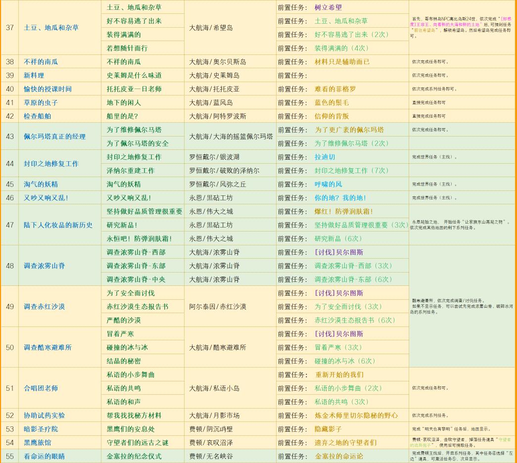 命运方舟艾芙娜声望奖励怎么解锁