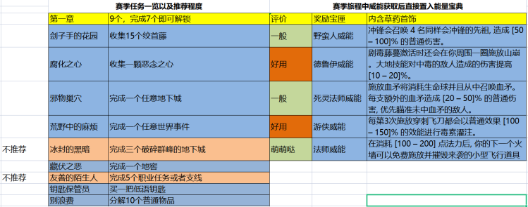 暗黑4第一赛季赛季之旅一览