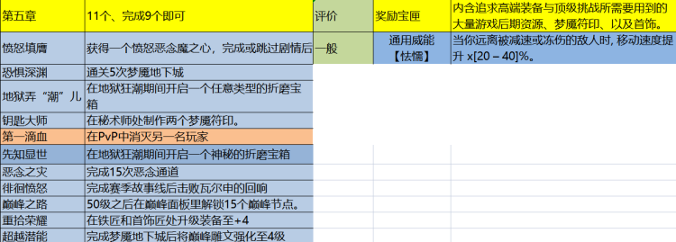 暗黑4第一赛季赛季之旅一览