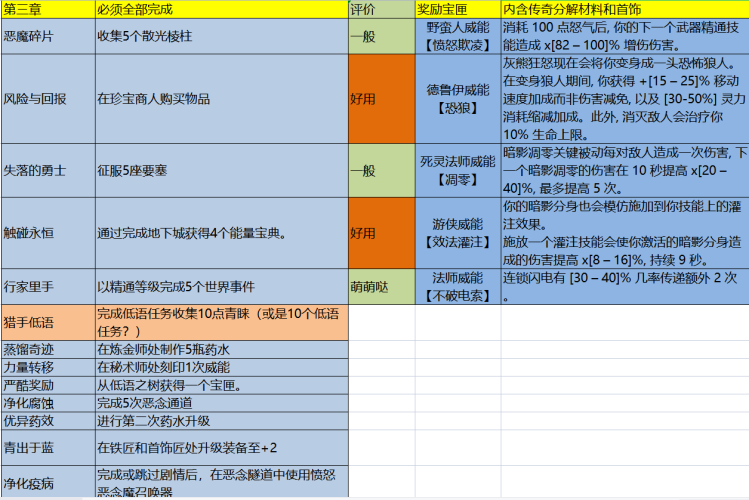 暗黑4第一赛季赛季之旅一览