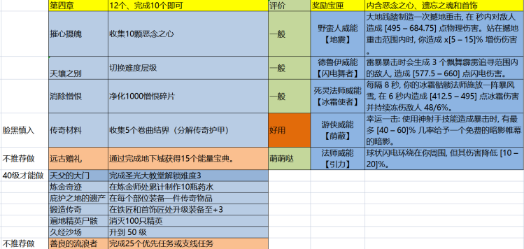 暗黑4第一赛季赛季之旅一览