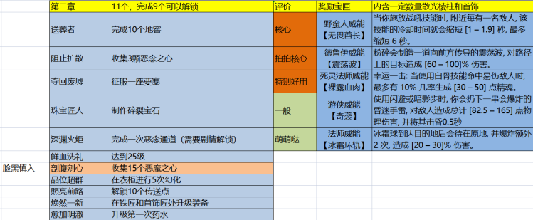 暗黑4第一赛季赛季之旅一览