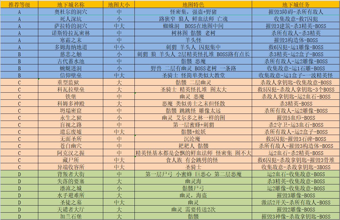 暗黑4第一赛季梦魇地下城一览