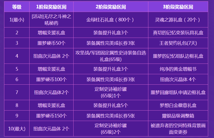 dnf噩梦回廊送白金徽章怎么送