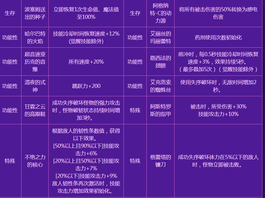 DNF噩梦回廊增益效果大全