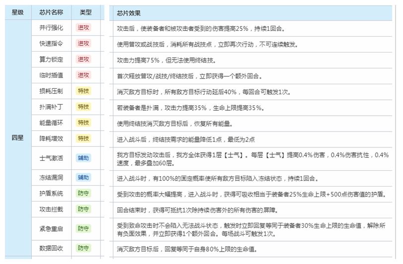崩坏星穹铁道以太战线全芯片属性效果一览
