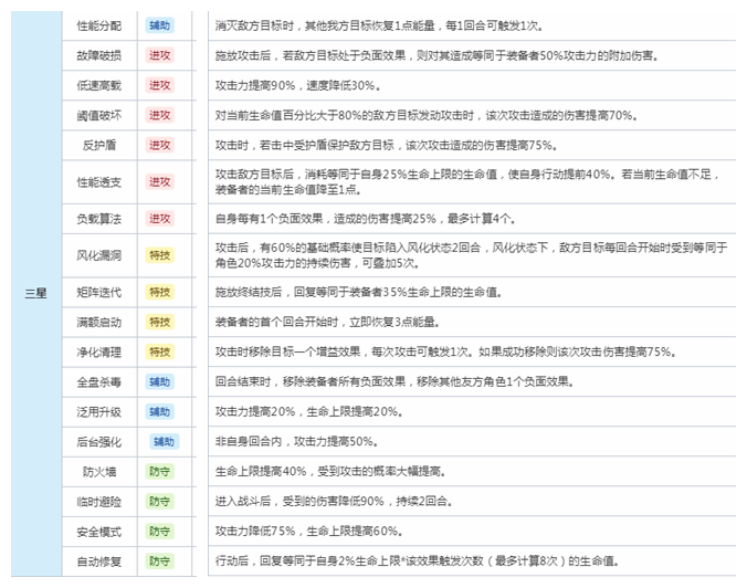 崩坏星穹铁道以太战线全芯片属性效果一览