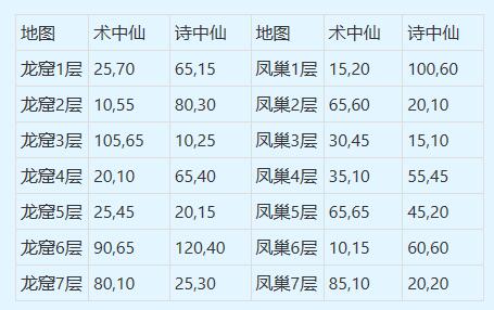 梦幻西游休闲玩法成就攻略