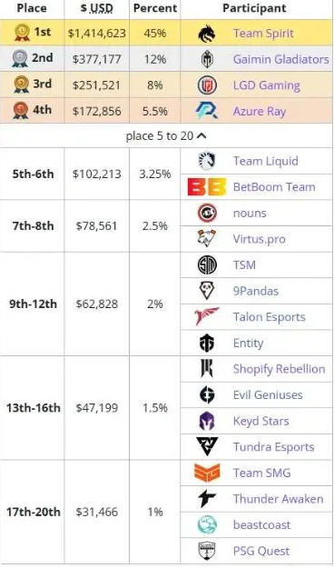 dota2 ti12冠军奖金