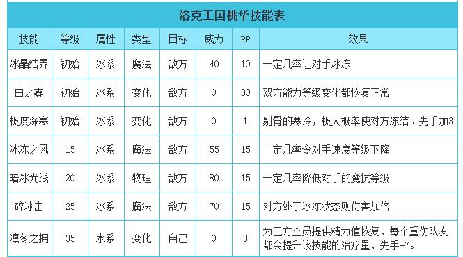 洛克王国桃华技能表