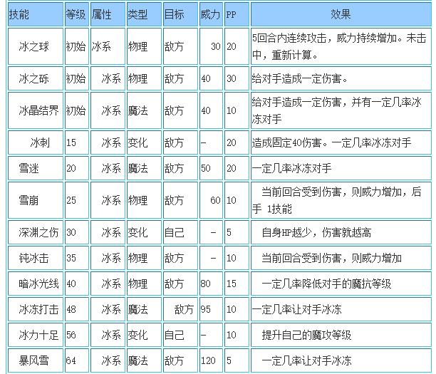 洛克王国冰霜狼王技能搭配