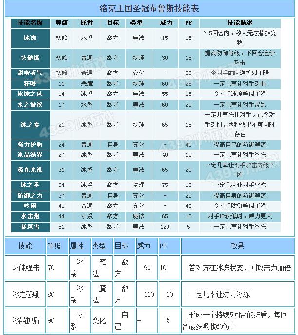 洛克王国圣冠布鲁斯技能表
