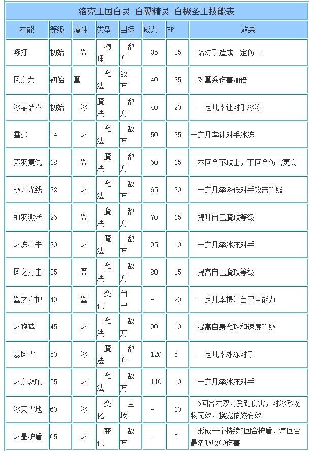 洛克王国白极圣王性格推荐
