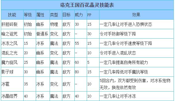洛克王国百花晶灵性格推荐