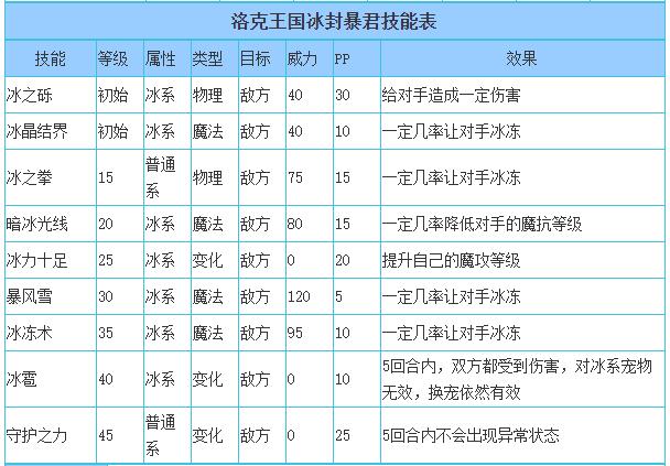 洛克王国冰封暴君技能搭配