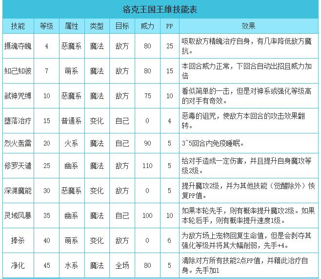 洛克王国红豆技能表