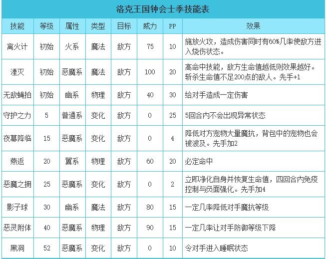 洛克王国钟会士季技能表