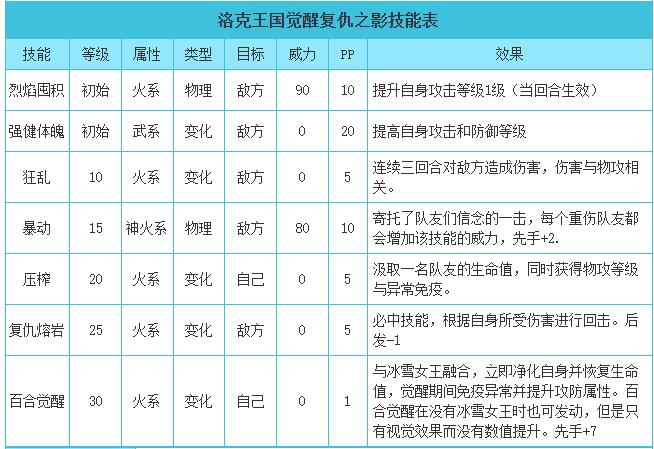 洛克王国觉醒复仇之影技能表